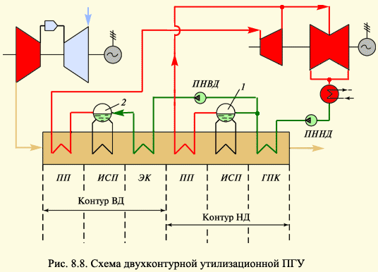 Принципиальная тепловая схема пгу с двухконтурным ку