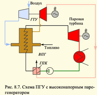 Воздух в пгу. Принципиальная схема парогазовой установки. Схема парогазовой установки с высоконапорным котлом. Простейшая схема парогазовой установки. ПГУ С высоконапорным парогенератором.